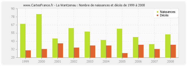 La Wantzenau : Nombre de naissances et décès de 1999 à 2008